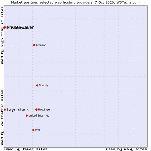 Market position of Private Layer vs. Layerstack vs. Masterweb