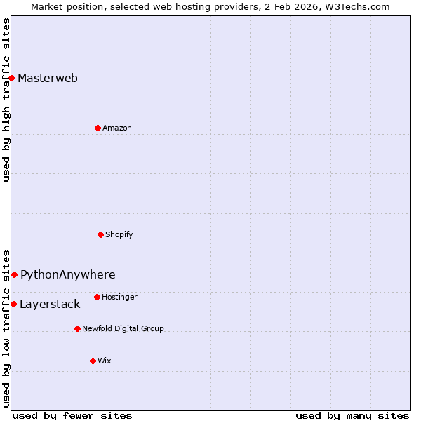 Market position of PythonAnywhere vs. Layerstack vs. Masterweb