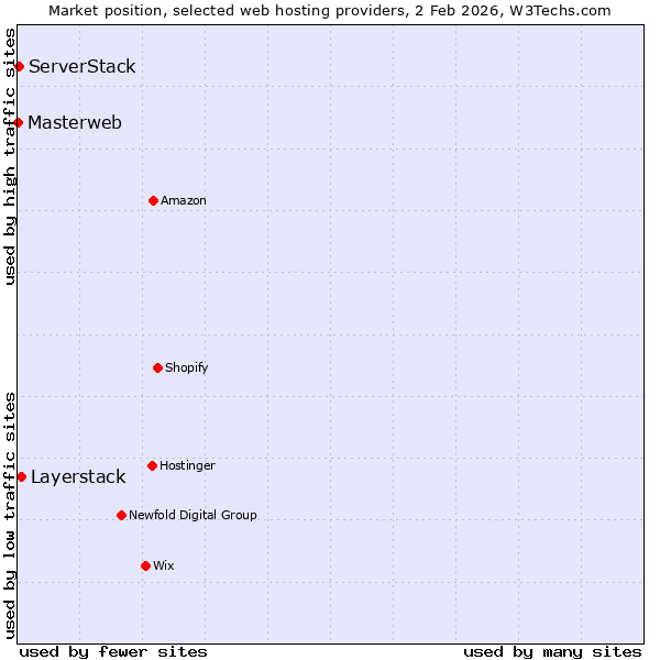 Market position of Layerstack vs. ServerStack vs. Masterweb