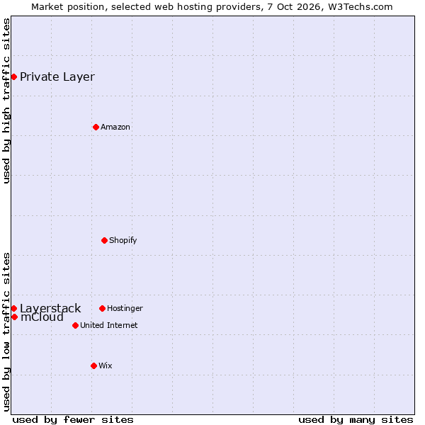 Market position of mCloud vs. Private Layer vs. Layerstack