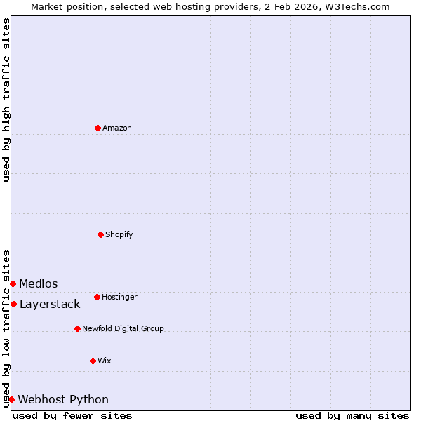 Market position of Layerstack vs. Medios vs. Webhost Python