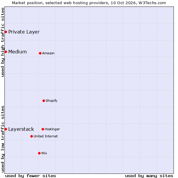 Market position of Medium vs. Private Layer vs. Layerstack