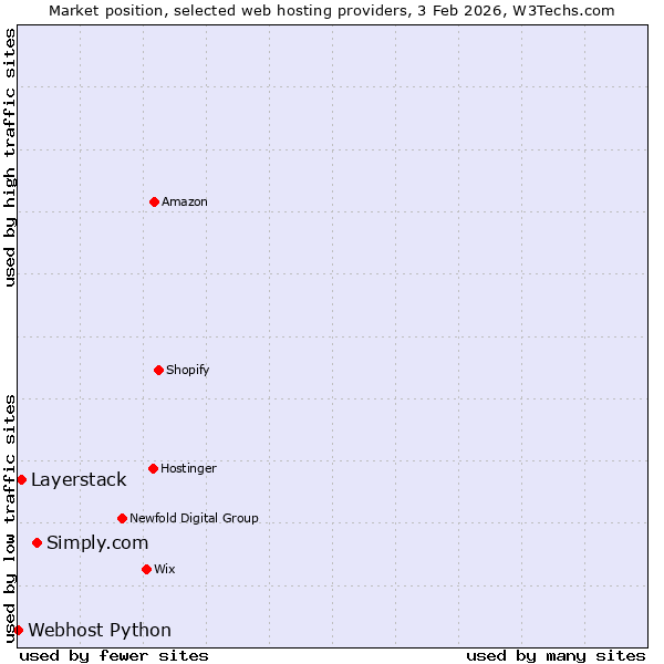 Market position of Simply.com vs. Layerstack vs. Webhost Python