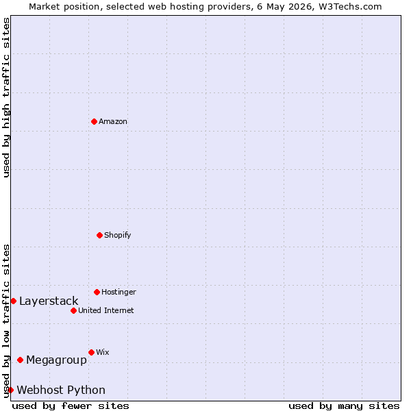 Market position of Megagroup vs. Layerstack vs. Webhost Python