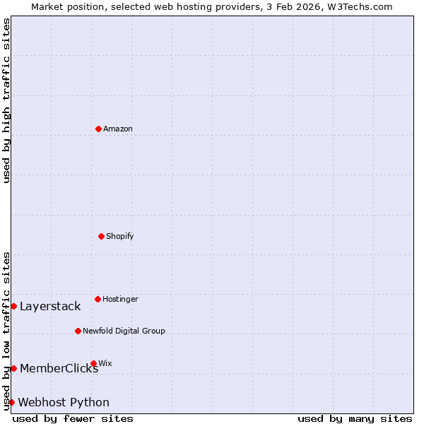 Market position of Layerstack vs. MemberClicks vs. Webhost Python