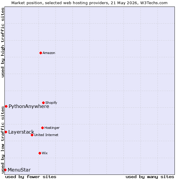 Market position of PythonAnywhere vs. Layerstack vs. MenuStar