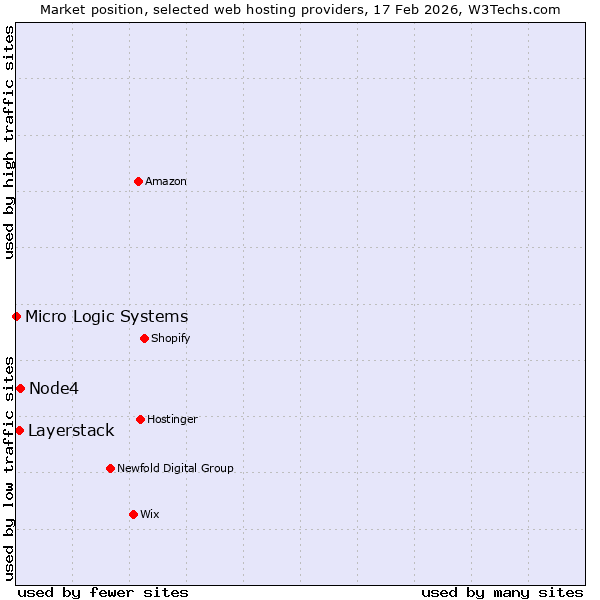 Market position of Node4 vs. Layerstack vs. Micro Logic Systems
