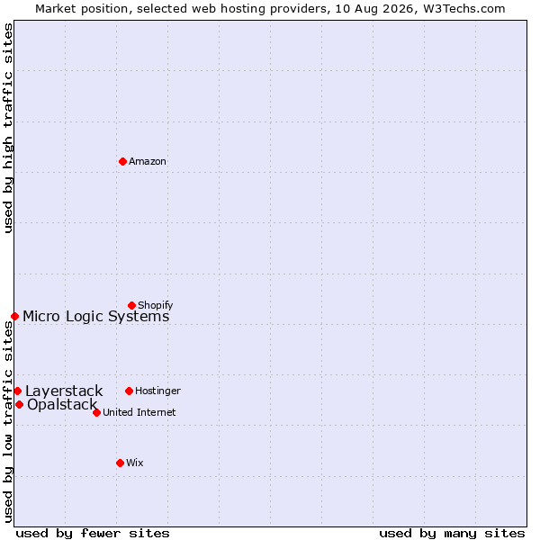 Market position of Opalstack vs. Layerstack vs. Micro Logic Systems