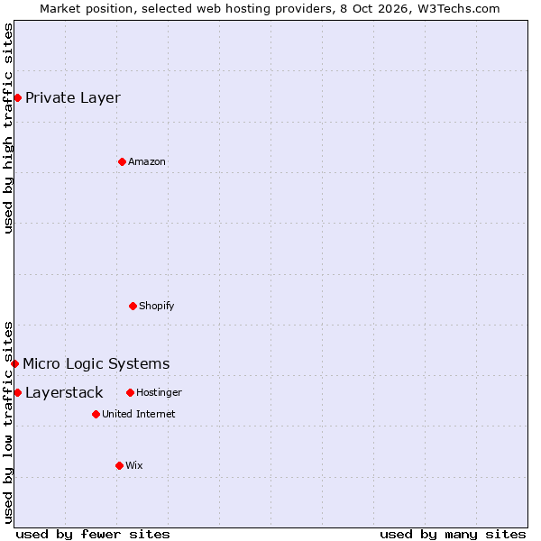 Market position of Private Layer vs. Layerstack vs. Micro Logic Systems