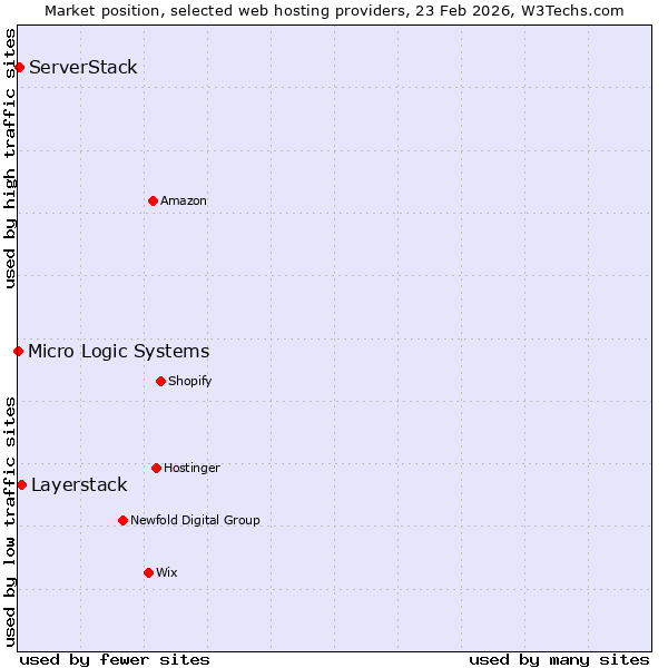 Market position of Layerstack vs. ServerStack vs. Micro Logic Systems