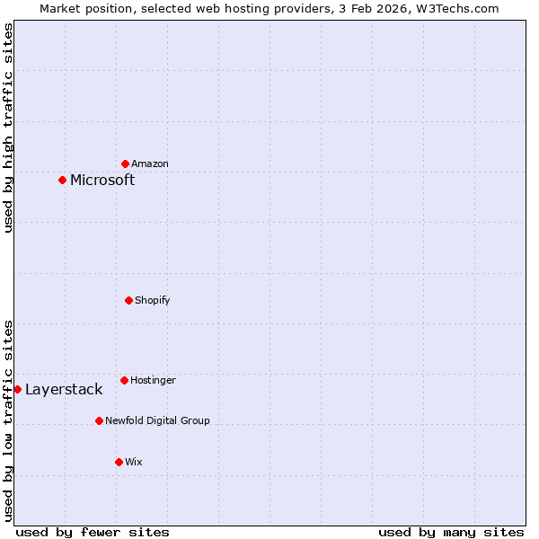 Market position of Microsoft vs. Layerstack