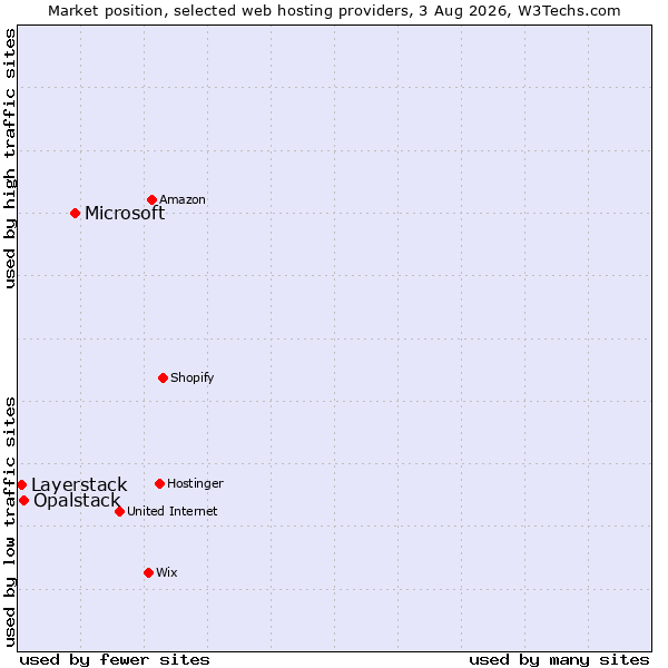 Market position of Microsoft vs. Opalstack vs. Layerstack