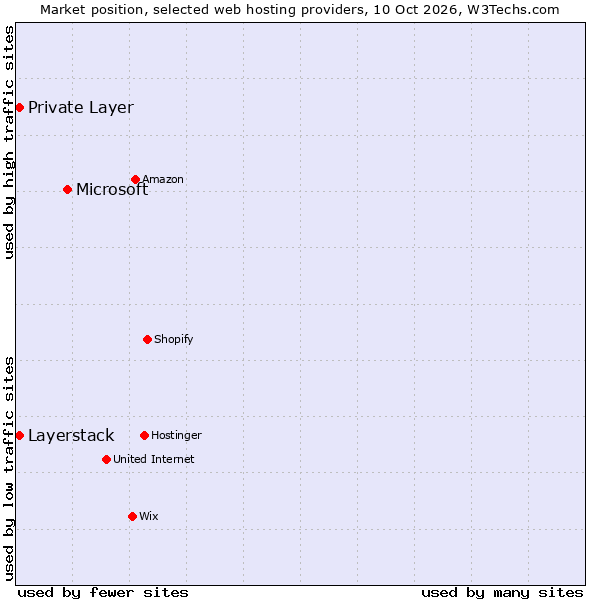 Market position of Microsoft vs. Private Layer vs. Layerstack