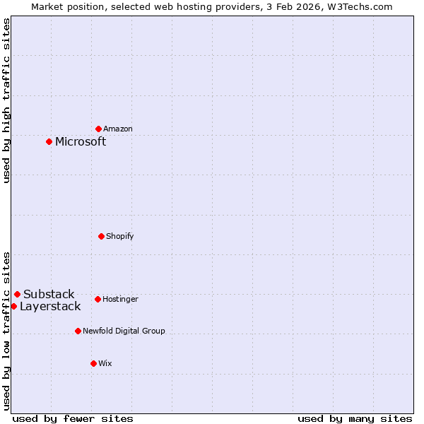 Market position of Microsoft vs. Substack vs. Layerstack