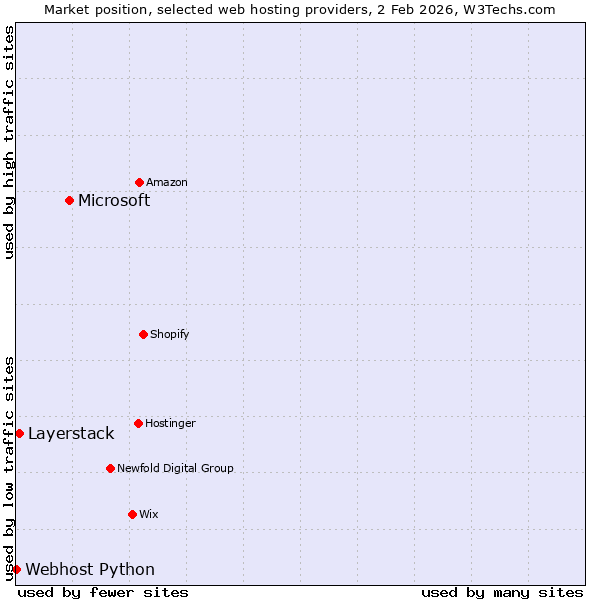 Market position of Microsoft vs. Layerstack vs. Webhost Python