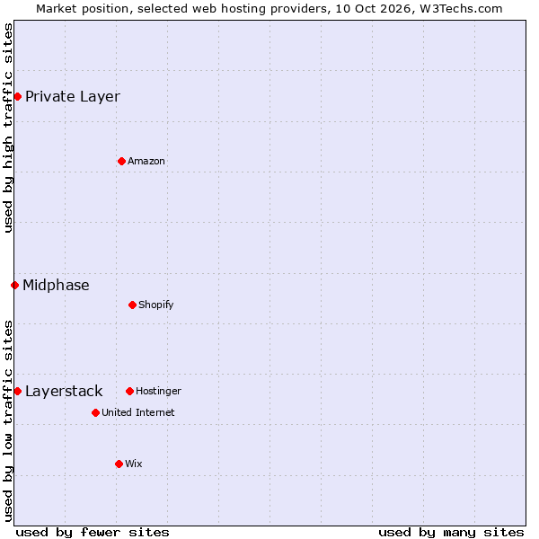 Market position of Private Layer vs. Layerstack vs. Midphase