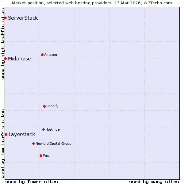 Market position of Layerstack vs. Midphase vs. ServerStack