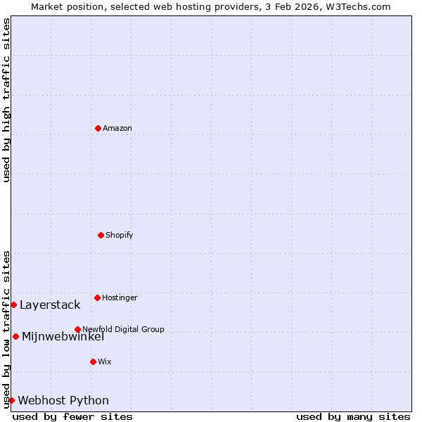 Market position of Mijnwebwinkel vs. Layerstack vs. Webhost Python