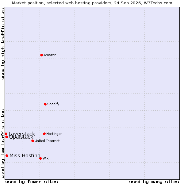 Market position of Miss Hosting vs. Opalstack vs. Layerstack