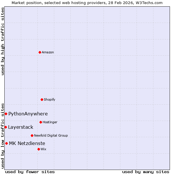Market position of MK Netzdienste vs. PythonAnywhere vs. Layerstack