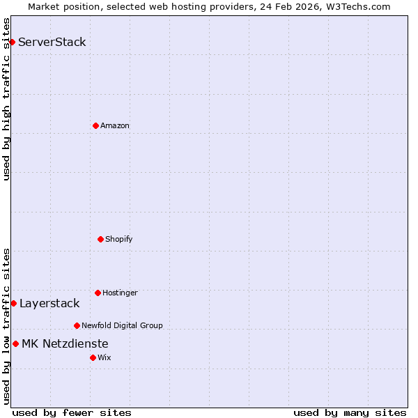 Market position of MK Netzdienste vs. Layerstack vs. ServerStack