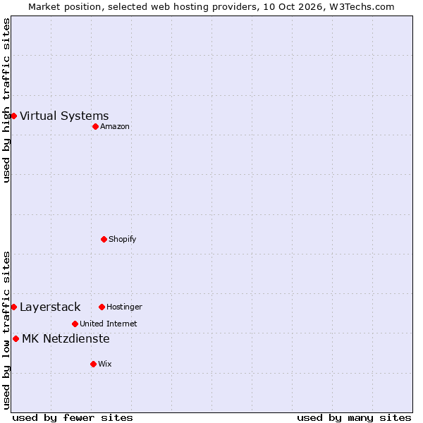 Market position of MK Netzdienste vs. Layerstack vs. Virtual Systems