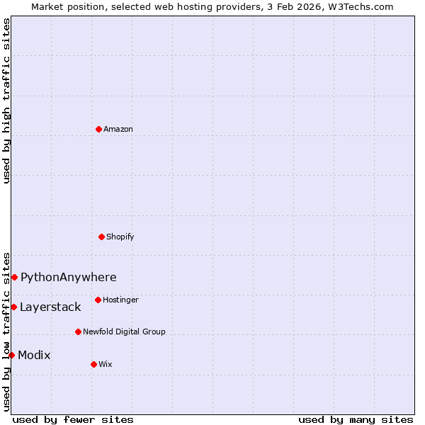 Market position of PythonAnywhere vs. Layerstack vs. Modix