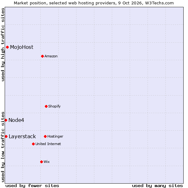 Market position of MojoHost vs. Layerstack vs. Node4