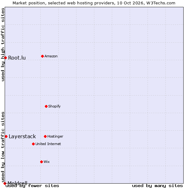 Market position of Layerstack vs. Root.lu vs. Moldcell
