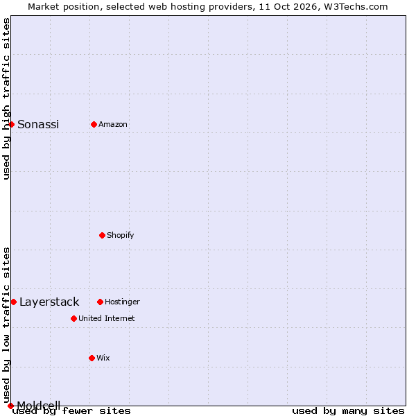 Market position of Layerstack vs. Sonassi vs. Moldcell