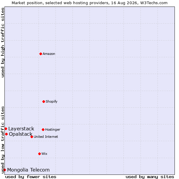 Market position of Opalstack vs. Layerstack vs. Mongolia Telecom