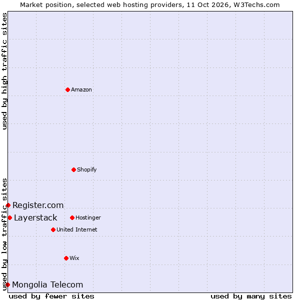 Market position of Layerstack vs. Register.com vs. Mongolia Telecom