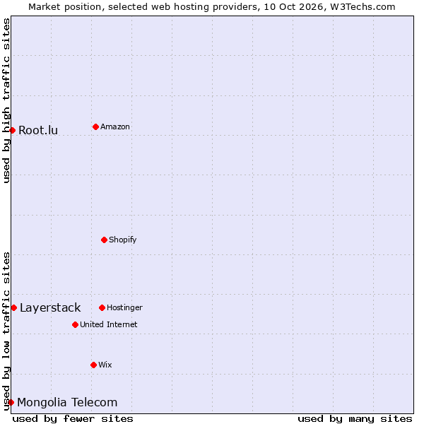 Market position of Layerstack vs. Root.lu vs. Mongolia Telecom