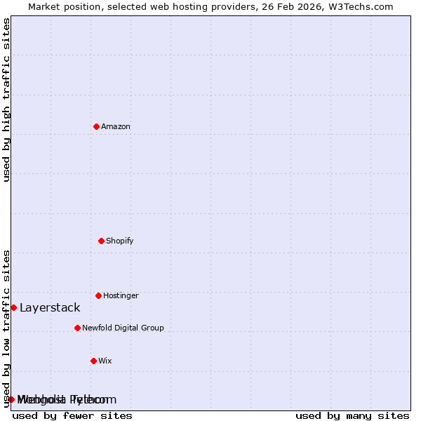 Market position of Layerstack vs. Webhost Python vs. Mongolia Telecom