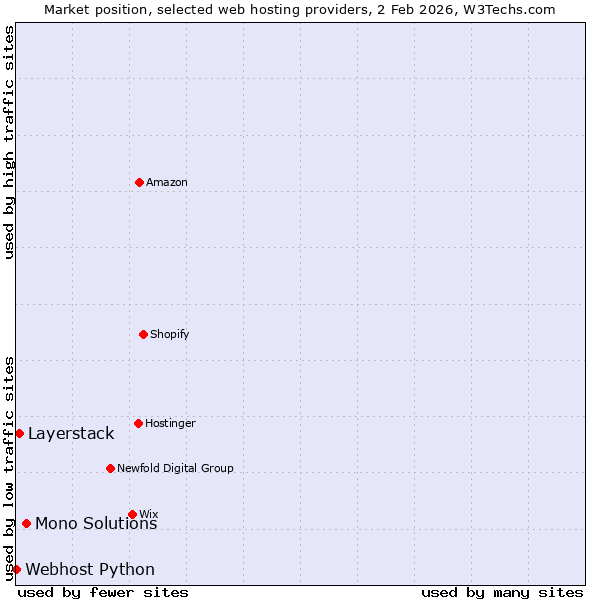 Market position of Mono Solutions vs. Layerstack vs. Webhost Python