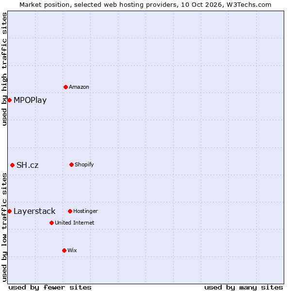 Market position of SH.cz vs. Layerstack vs. MPOPlay
