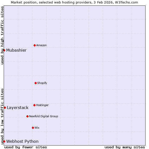 Market position of Layerstack vs. Webhost Python vs. Mubashier