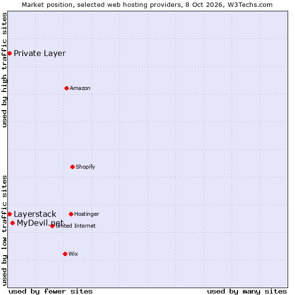 Market position of MyDevil.net vs. Private Layer vs. Layerstack