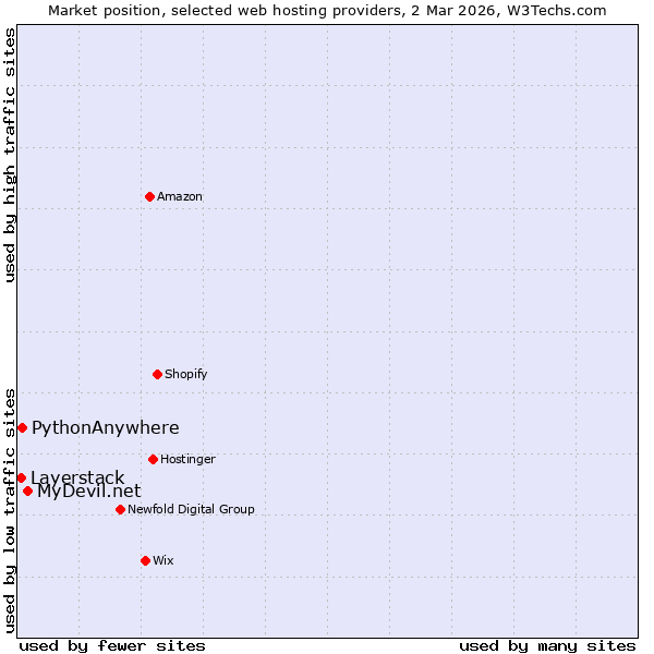 Market position of MyDevil.net vs. PythonAnywhere vs. Layerstack