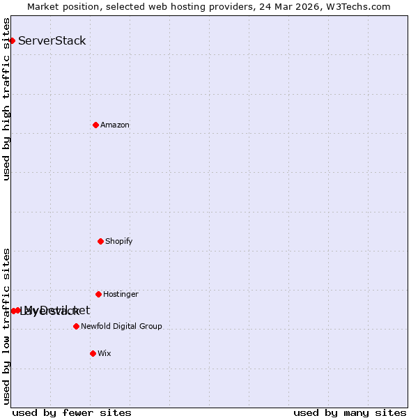 Market position of MyDevil.net vs. Layerstack vs. ServerStack
