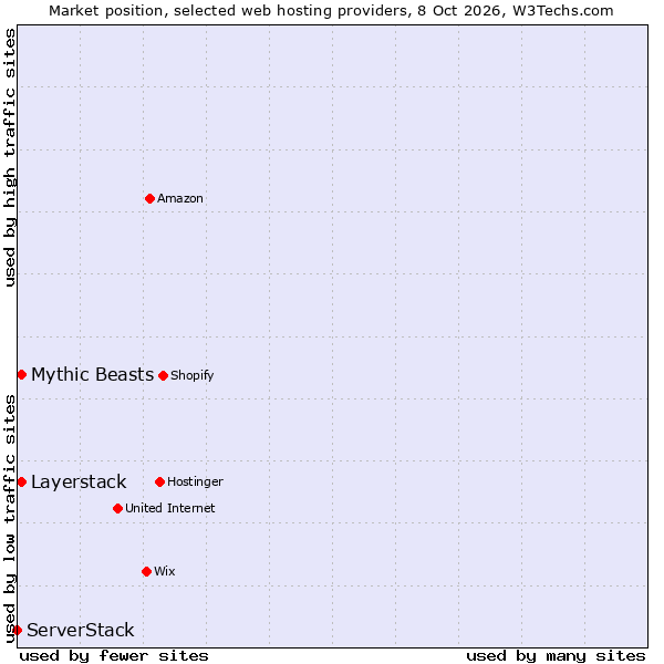 Market position of Mythic Beasts vs. Layerstack vs. ServerStack