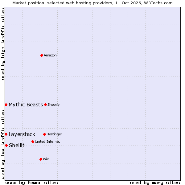 Market position of Shellit vs. Mythic Beasts vs. Layerstack