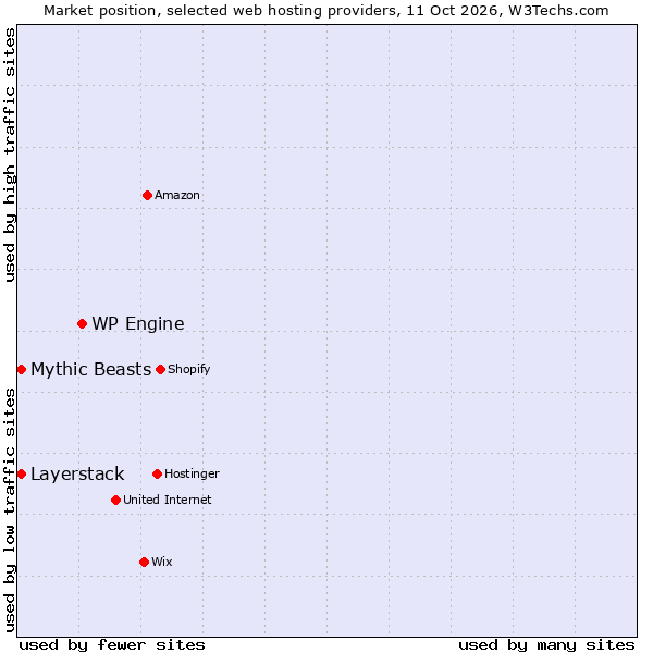 Market position of WP Engine vs. Mythic Beasts vs. Layerstack