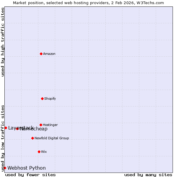 Market position of Namecheap vs. Layerstack vs. Webhost Python