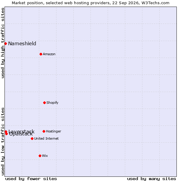 Market position of Opalstack vs. Layerstack vs. Nameshield
