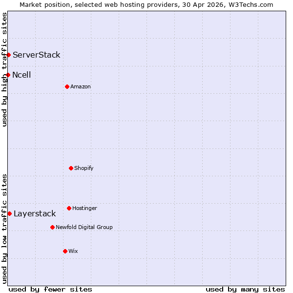 Market position of Layerstack vs. ServerStack vs. Ncell