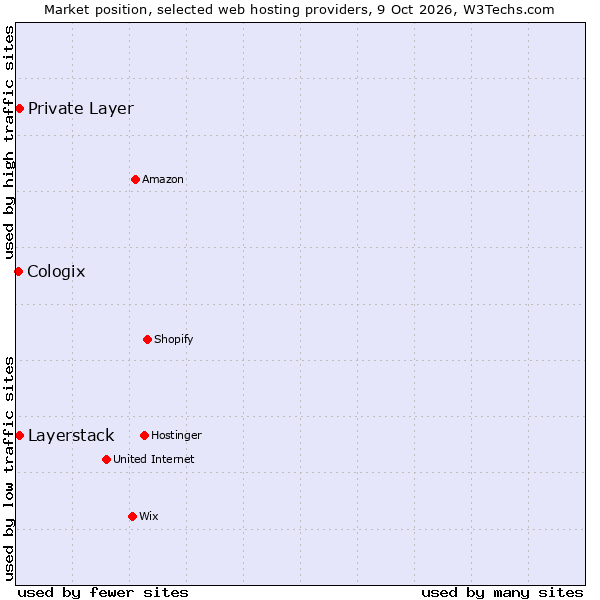 Market position of Private Layer vs. Layerstack vs. Cologix