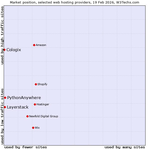 Market position of PythonAnywhere vs. Layerstack vs. Cologix