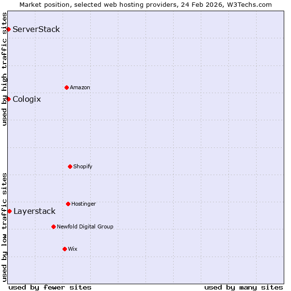 Market position of Layerstack vs. Cologix vs. ServerStack