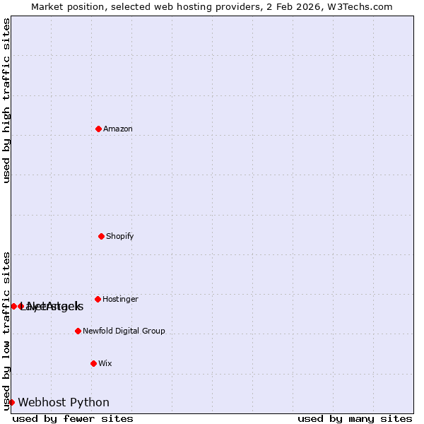 Market position of NetAngels vs. Layerstack vs. Webhost Python